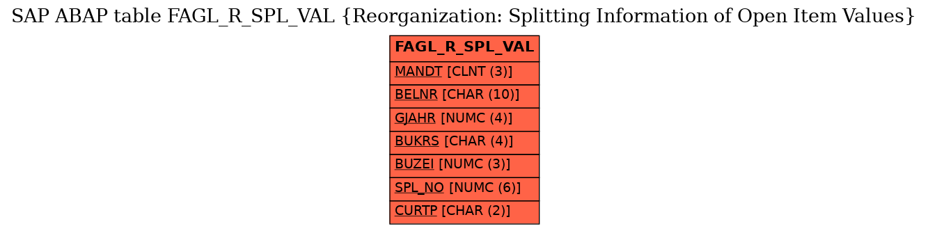 E-R Diagram for table FAGL_R_SPL_VAL (Reorganization: Splitting Information of Open Item Values)