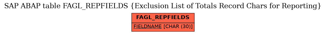 E-R Diagram for table FAGL_REPFIELDS (Exclusion List of Totals Record Chars for Reporting)