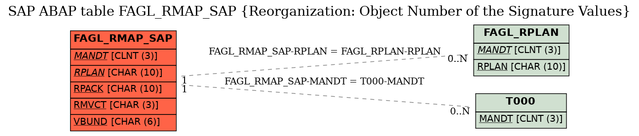 E-R Diagram for table FAGL_RMAP_SAP (Reorganization: Object Number of the Signature Values)