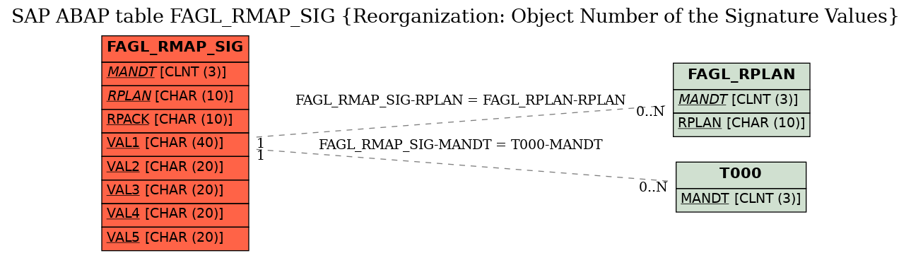 E-R Diagram for table FAGL_RMAP_SIG (Reorganization: Object Number of the Signature Values)