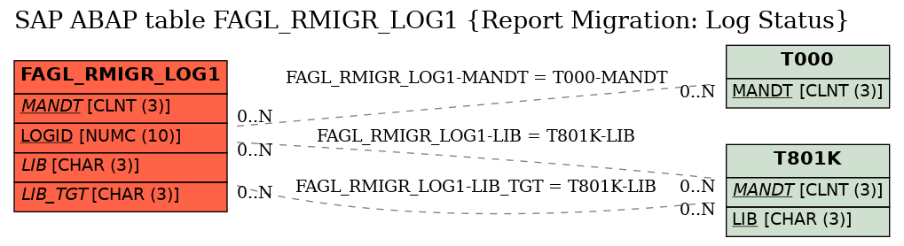 E-R Diagram for table FAGL_RMIGR_LOG1 (Report Migration: Log Status)