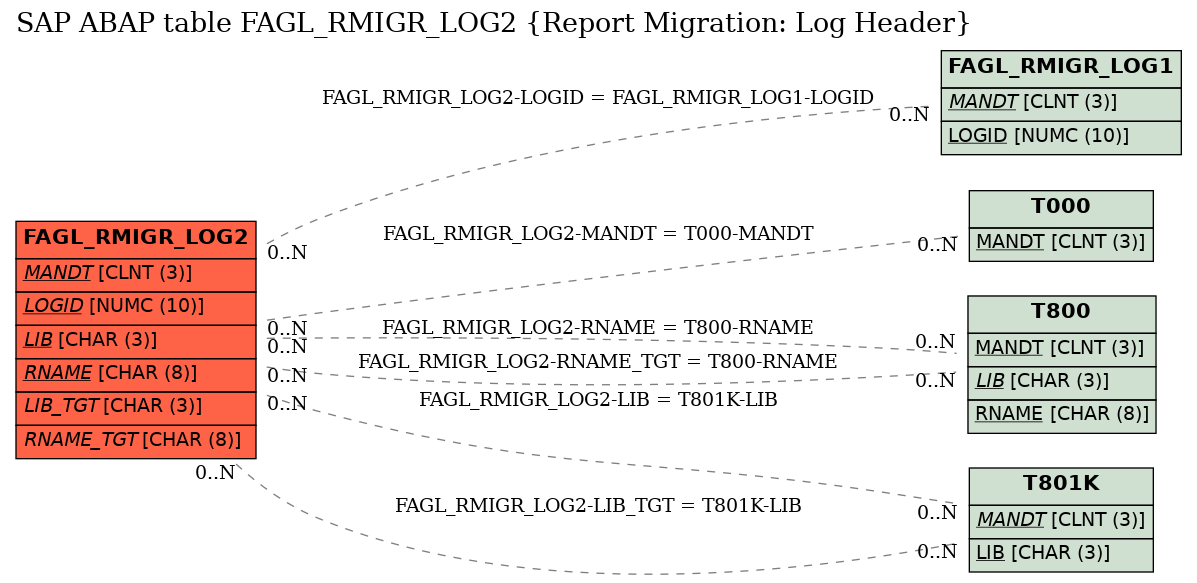 E-R Diagram for table FAGL_RMIGR_LOG2 (Report Migration: Log Header)