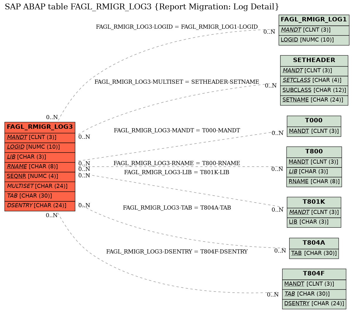 E-R Diagram for table FAGL_RMIGR_LOG3 (Report Migration: Log Detail)