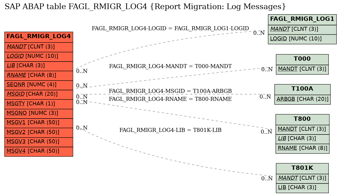 E-R Diagram for table FAGL_RMIGR_LOG4 (Report Migration: Log Messages)