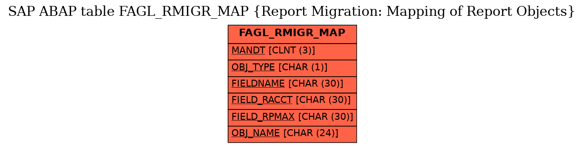 E-R Diagram for table FAGL_RMIGR_MAP (Report Migration: Mapping of Report Objects)