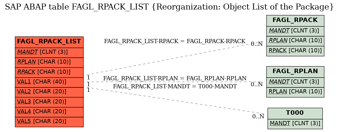 E-R Diagram for table FAGL_RPACK_LIST (Reorganization: Object List of the Package)