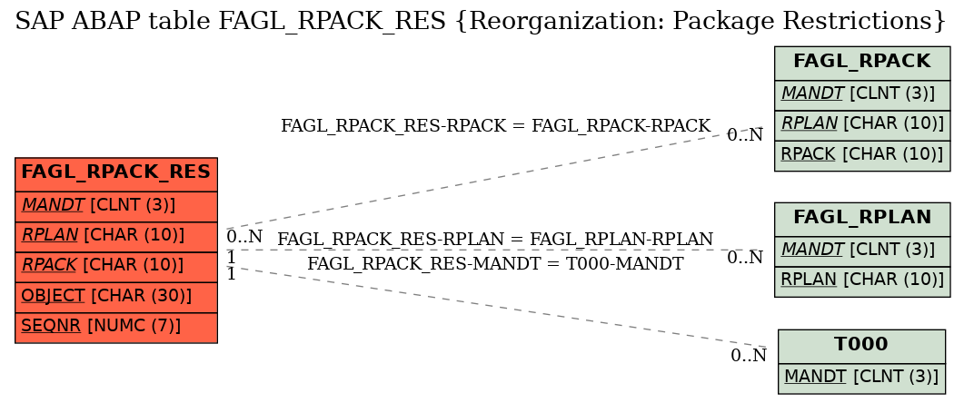 E-R Diagram for table FAGL_RPACK_RES (Reorganization: Package Restrictions)