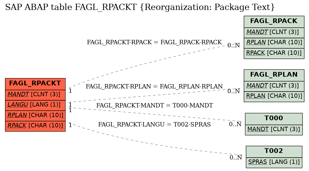 E-R Diagram for table FAGL_RPACKT (Reorganization: Package Text)