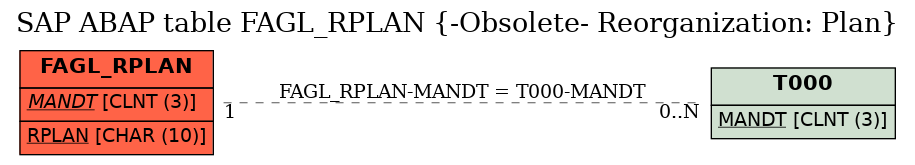 E-R Diagram for table FAGL_RPLAN (-Obsolete- Reorganization: Plan)