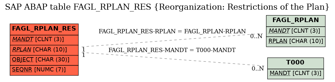 E-R Diagram for table FAGL_RPLAN_RES (Reorganization: Restrictions of the Plan)