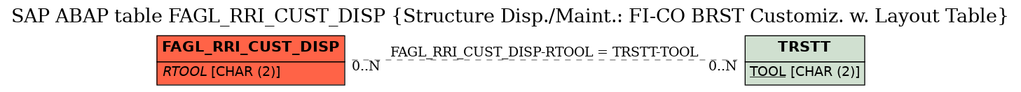 E-R Diagram for table FAGL_RRI_CUST_DISP (Structure Disp./Maint.: FI-CO BRST Customiz. w. Layout Table)