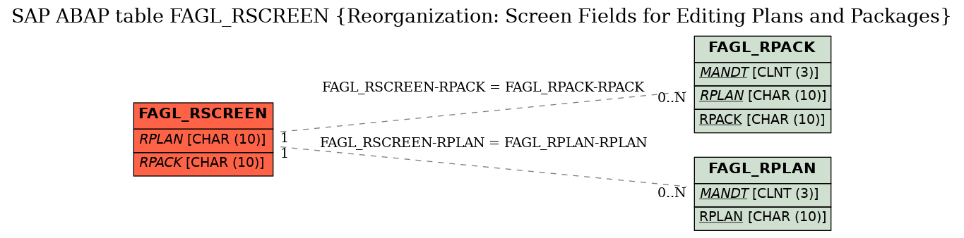 E-R Diagram for table FAGL_RSCREEN (Reorganization: Screen Fields for Editing Plans and Packages)