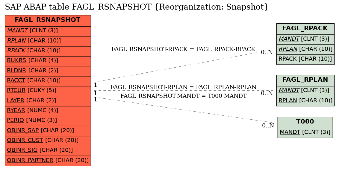 E-R Diagram for table FAGL_RSNAPSHOT (Reorganization: Snapshot)