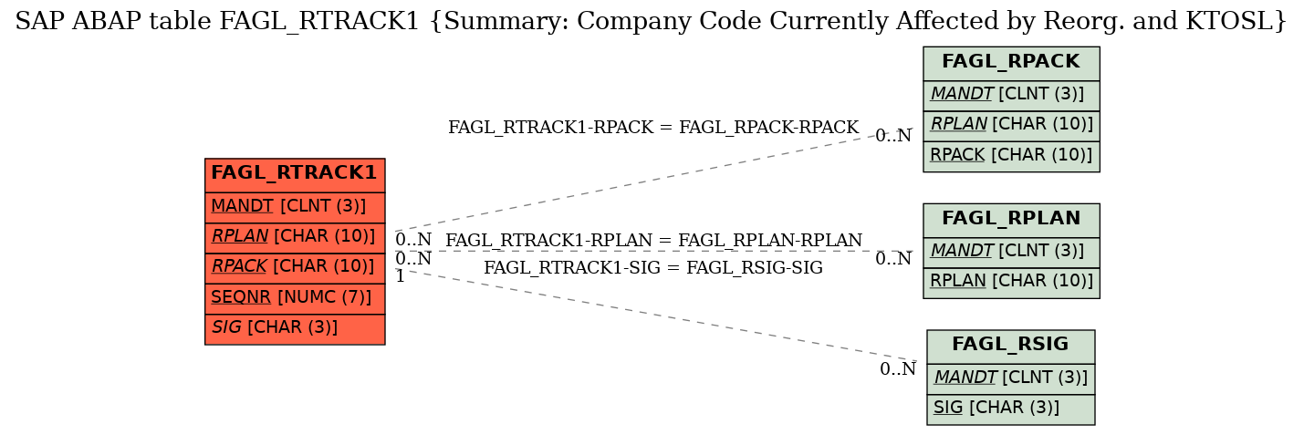 E-R Diagram for table FAGL_RTRACK1 (Summary: Company Code Currently Affected by Reorg. and KTOSL)