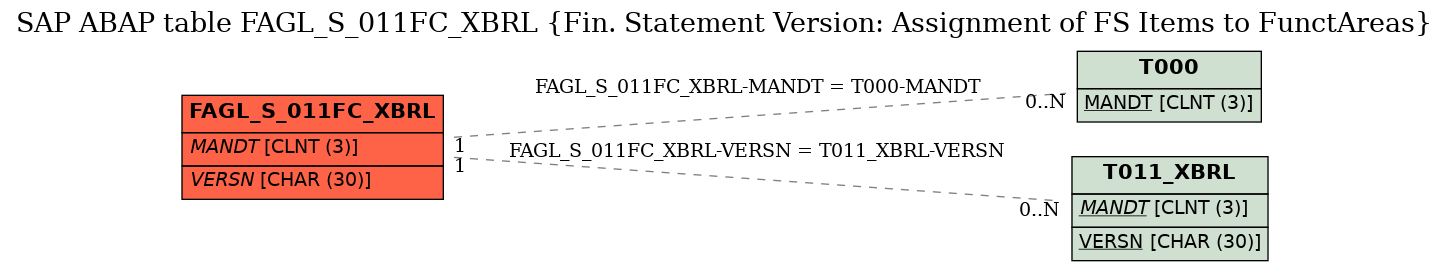 E-R Diagram for table FAGL_S_011FC_XBRL (Fin. Statement Version: Assignment of FS Items to FunctAreas)