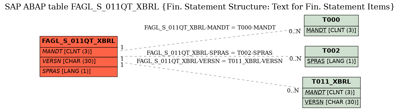 E-R Diagram for table FAGL_S_011QT_XBRL (Fin. Statement Structure: Text for Fin. Statement Items)