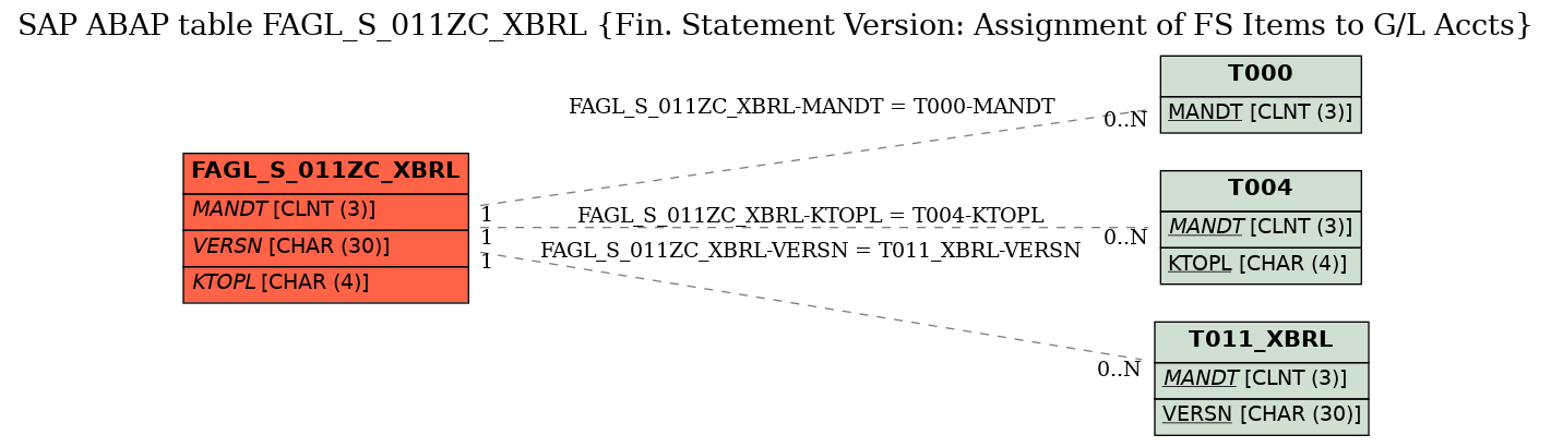 E-R Diagram for table FAGL_S_011ZC_XBRL (Fin. Statement Version: Assignment of FS Items to G/L Accts)