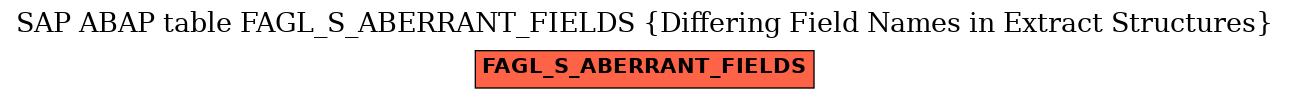 E-R Diagram for table FAGL_S_ABERRANT_FIELDS (Differing Field Names in Extract Structures)