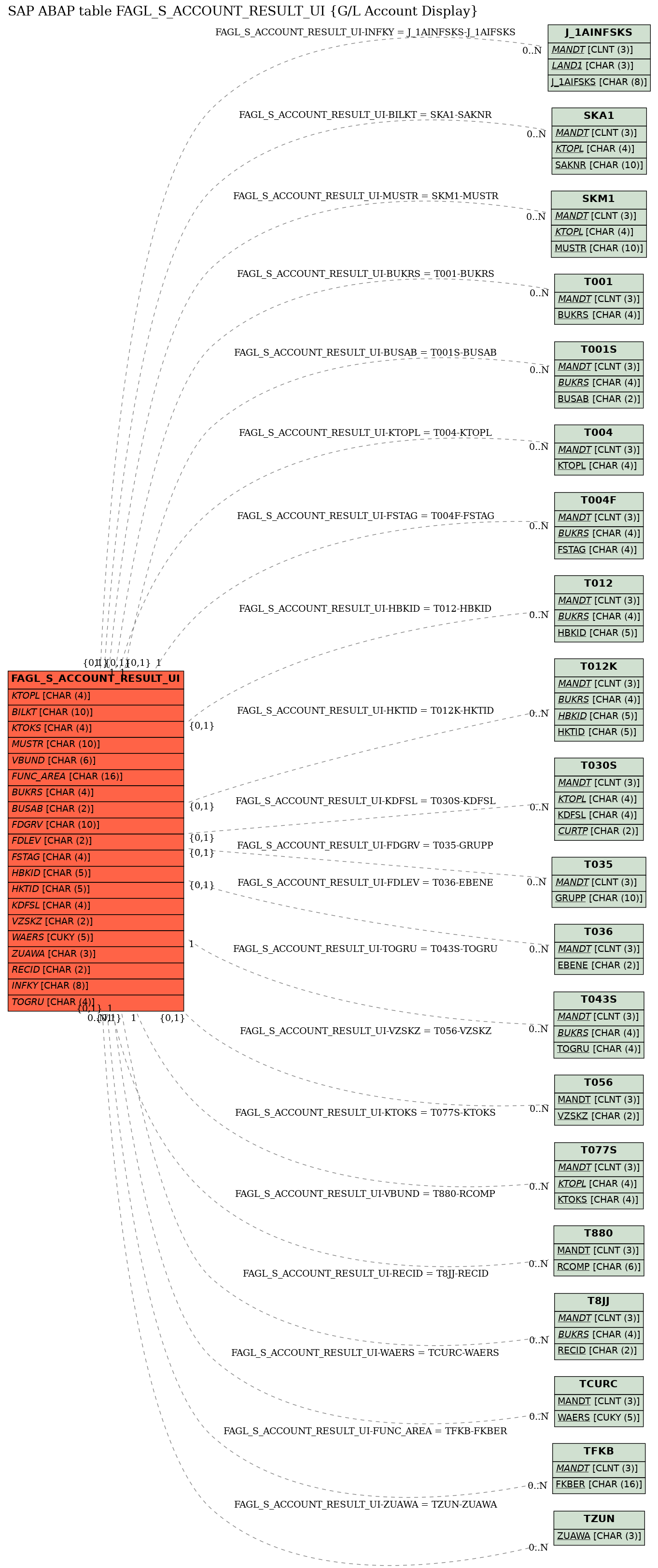 E-R Diagram for table FAGL_S_ACCOUNT_RESULT_UI (G/L Account Display)