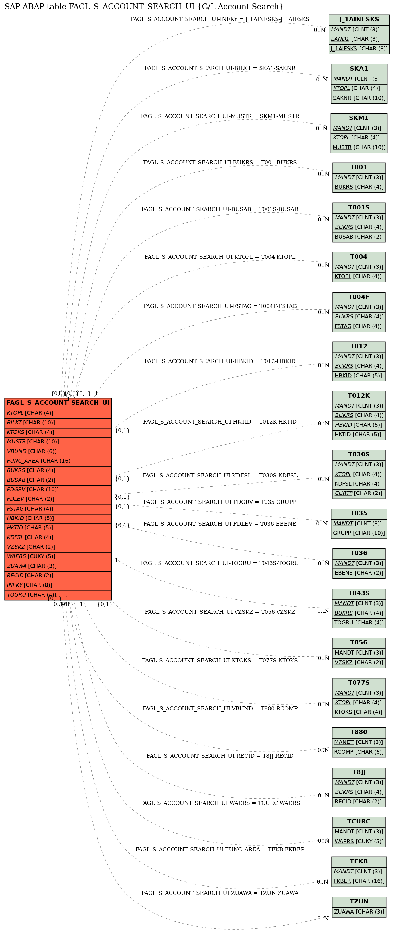 E-R Diagram for table FAGL_S_ACCOUNT_SEARCH_UI (G/L Account Search)