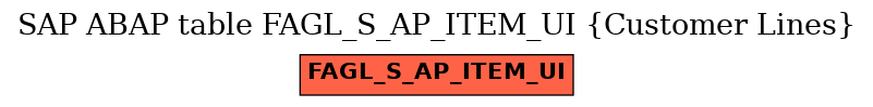 E-R Diagram for table FAGL_S_AP_ITEM_UI (Customer Lines)