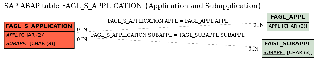 E-R Diagram for table FAGL_S_APPLICATION (Application and Subapplication)