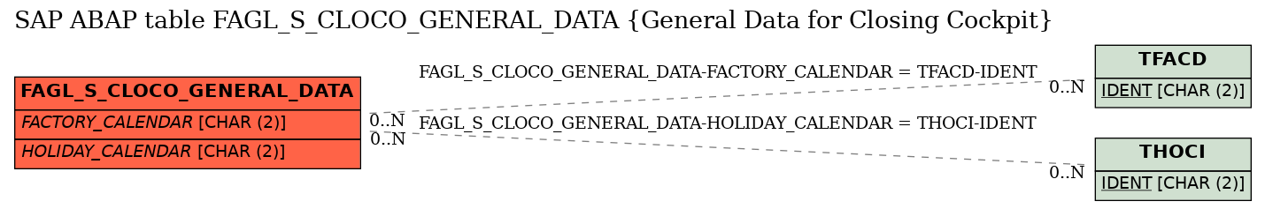 E-R Diagram for table FAGL_S_CLOCO_GENERAL_DATA (General Data for Closing Cockpit)