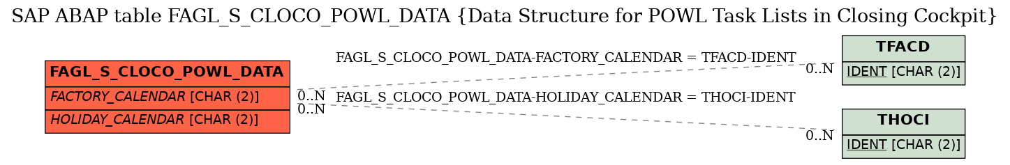 E-R Diagram for table FAGL_S_CLOCO_POWL_DATA (Data Structure for POWL Task Lists in Closing Cockpit)