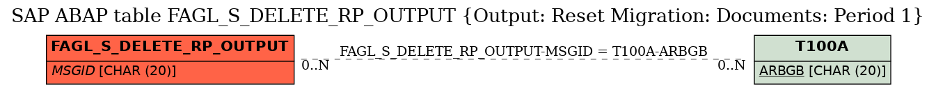 E-R Diagram for table FAGL_S_DELETE_RP_OUTPUT (Output: Reset Migration: Documents: Period 1)