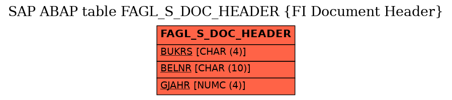 E-R Diagram for table FAGL_S_DOC_HEADER (FI Document Header)