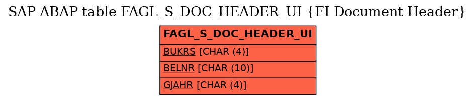 E-R Diagram for table FAGL_S_DOC_HEADER_UI (FI Document Header)