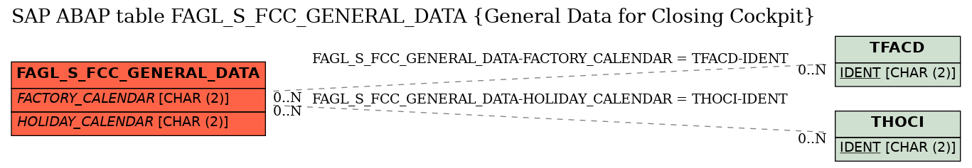 E-R Diagram for table FAGL_S_FCC_GENERAL_DATA (General Data for Closing Cockpit)