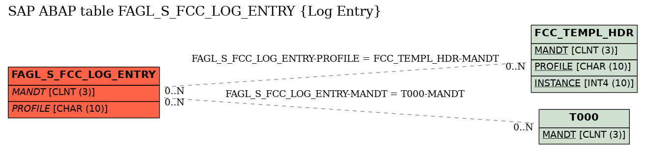 E-R Diagram for table FAGL_S_FCC_LOG_ENTRY (Log Entry)