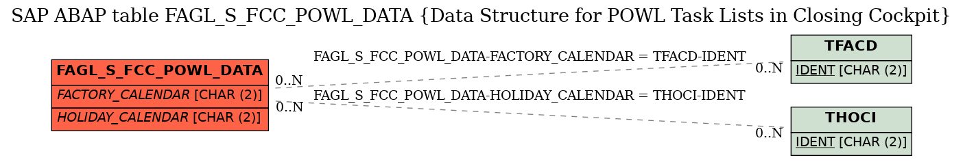 E-R Diagram for table FAGL_S_FCC_POWL_DATA (Data Structure for POWL Task Lists in Closing Cockpit)