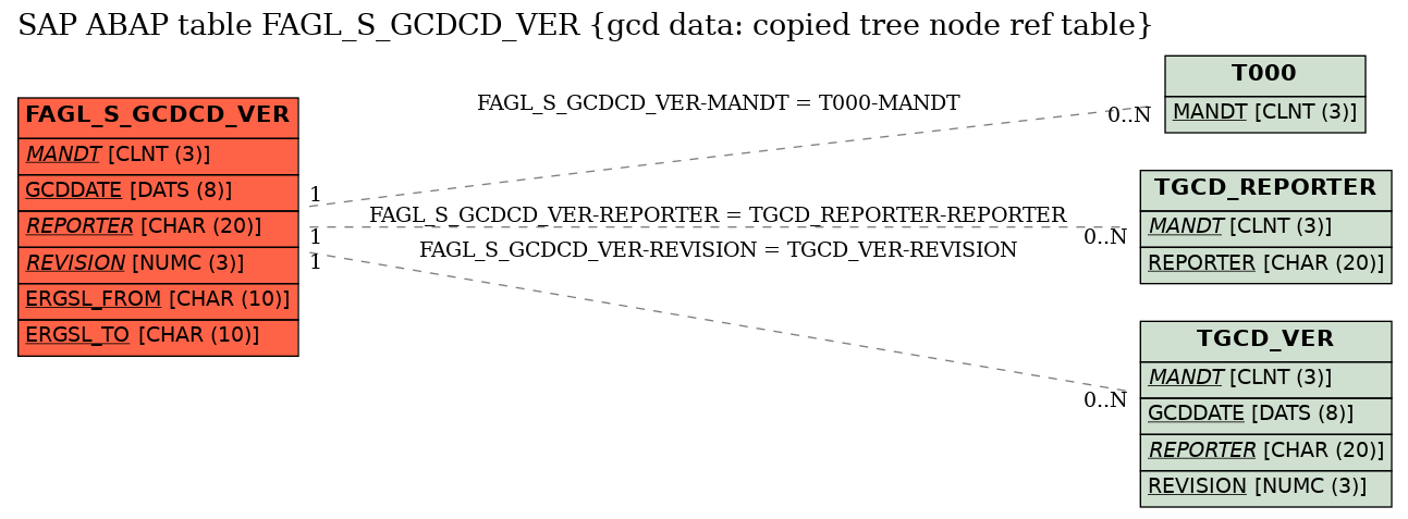E-R Diagram for table FAGL_S_GCDCD_VER (gcd data: copied tree node ref table)