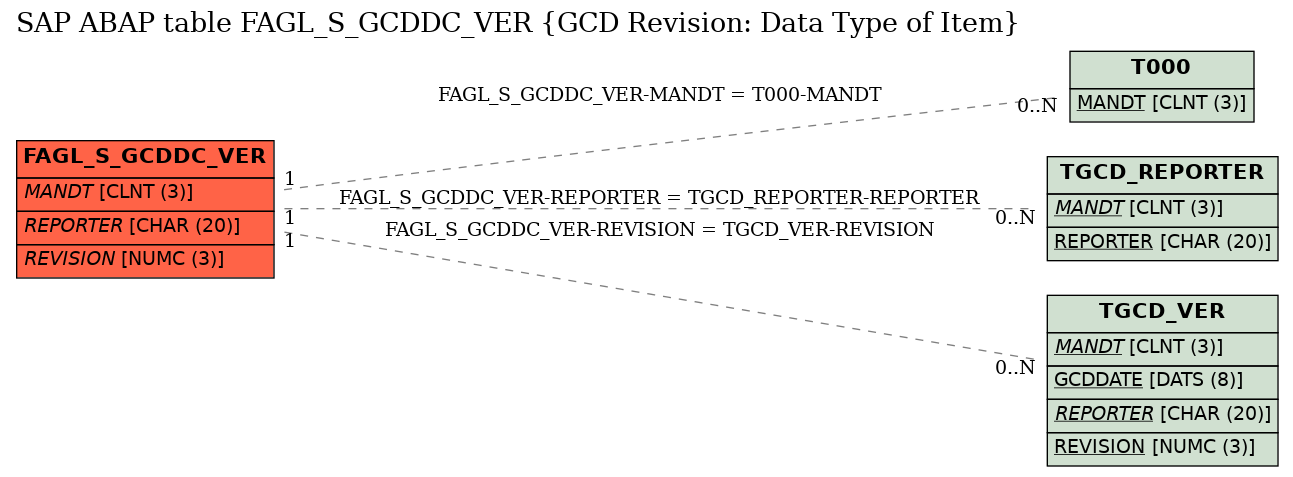 E-R Diagram for table FAGL_S_GCDDC_VER (GCD Revision: Data Type of Item)