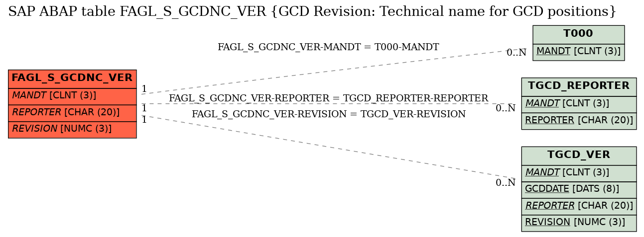 E-R Diagram for table FAGL_S_GCDNC_VER (GCD Revision: Technical name for GCD positions)