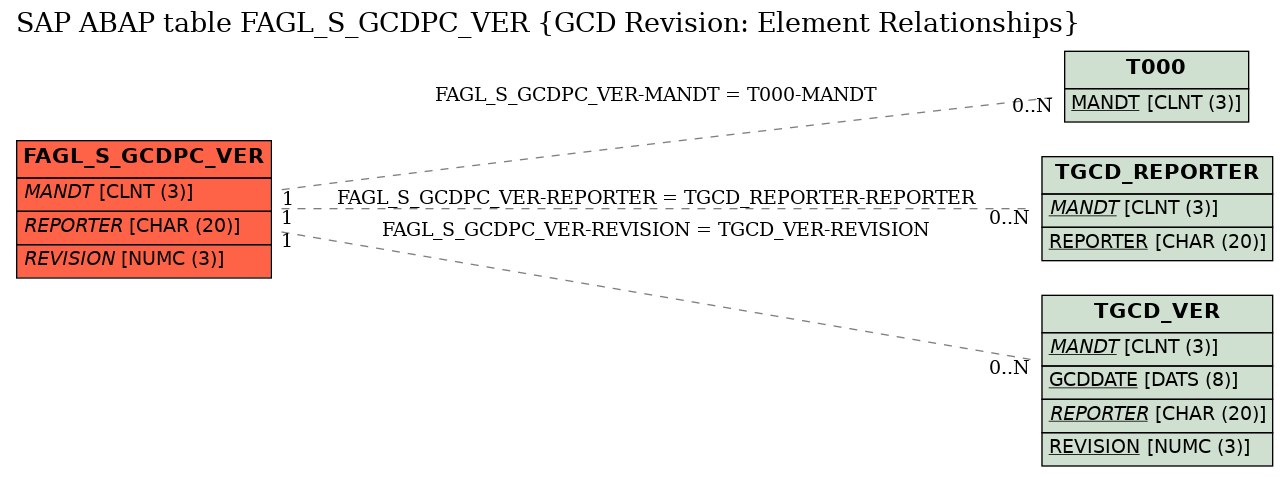 E-R Diagram for table FAGL_S_GCDPC_VER (GCD Revision: Element Relationships)