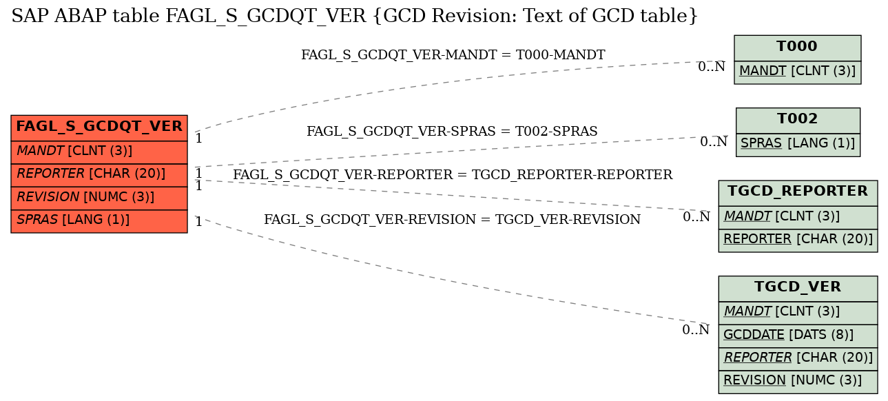E-R Diagram for table FAGL_S_GCDQT_VER (GCD Revision: Text of GCD table)