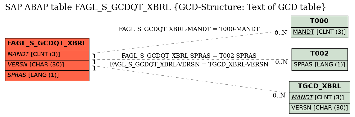 E-R Diagram for table FAGL_S_GCDQT_XBRL (GCD-Structure: Text of GCD table)