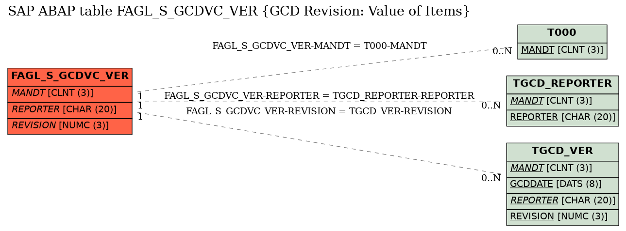 E-R Diagram for table FAGL_S_GCDVC_VER (GCD Revision: Value of Items)