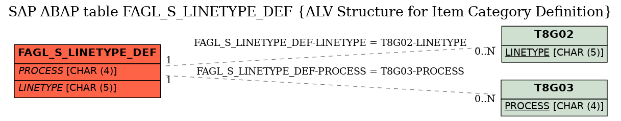E-R Diagram for table FAGL_S_LINETYPE_DEF (ALV Structure for Item Category Definition)