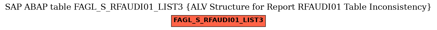 E-R Diagram for table FAGL_S_RFAUDI01_LIST3 (ALV Structure for Report RFAUDI01 Table Inconsistency)