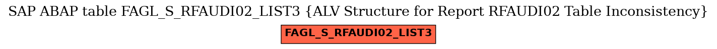 E-R Diagram for table FAGL_S_RFAUDI02_LIST3 (ALV Structure for Report RFAUDI02 Table Inconsistency)