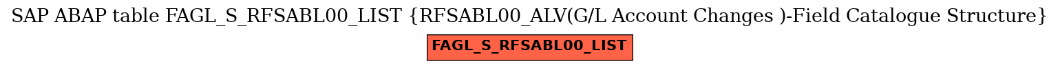 E-R Diagram for table FAGL_S_RFSABL00_LIST (RFSABL00_ALV(G/L Account Changes )-Field Catalogue Structure)