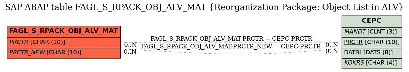 E-R Diagram for table FAGL_S_RPACK_OBJ_ALV_MAT (Reorganization Package: Object List in ALV)