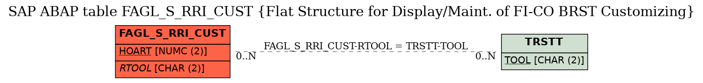 E-R Diagram for table FAGL_S_RRI_CUST (Flat Structure for Display/Maint. of FI-CO BRST Customizing)