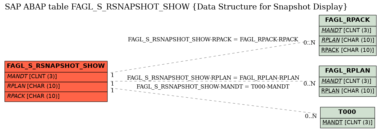 E-R Diagram for table FAGL_S_RSNAPSHOT_SHOW (Data Structure for Snapshot Display)