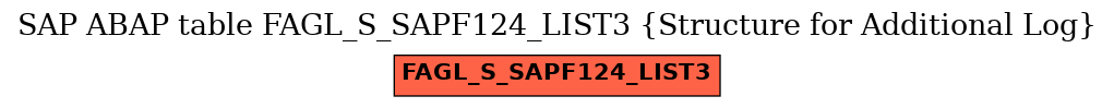 E-R Diagram for table FAGL_S_SAPF124_LIST3 (Structure for Additional Log)