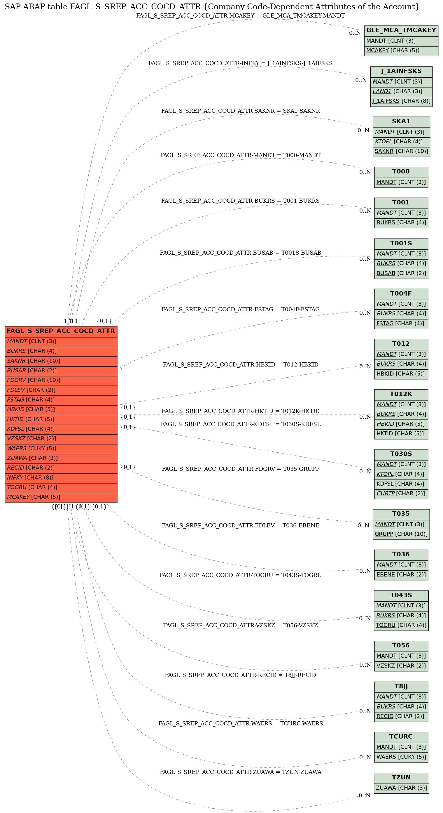 E-R Diagram for table FAGL_S_SREP_ACC_COCD_ATTR (Company Code-Dependent Attributes of the Account)